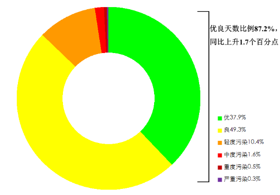 Ministry of Ecology and Environment Announces National Ambient Air Quality Status for December 2024 and January–December 2024