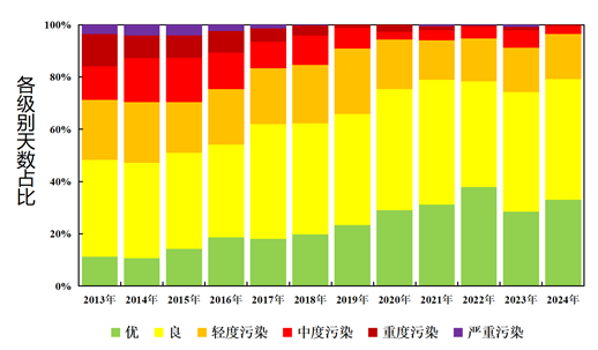 Beijing's Air Quality in 2024: Best on Record